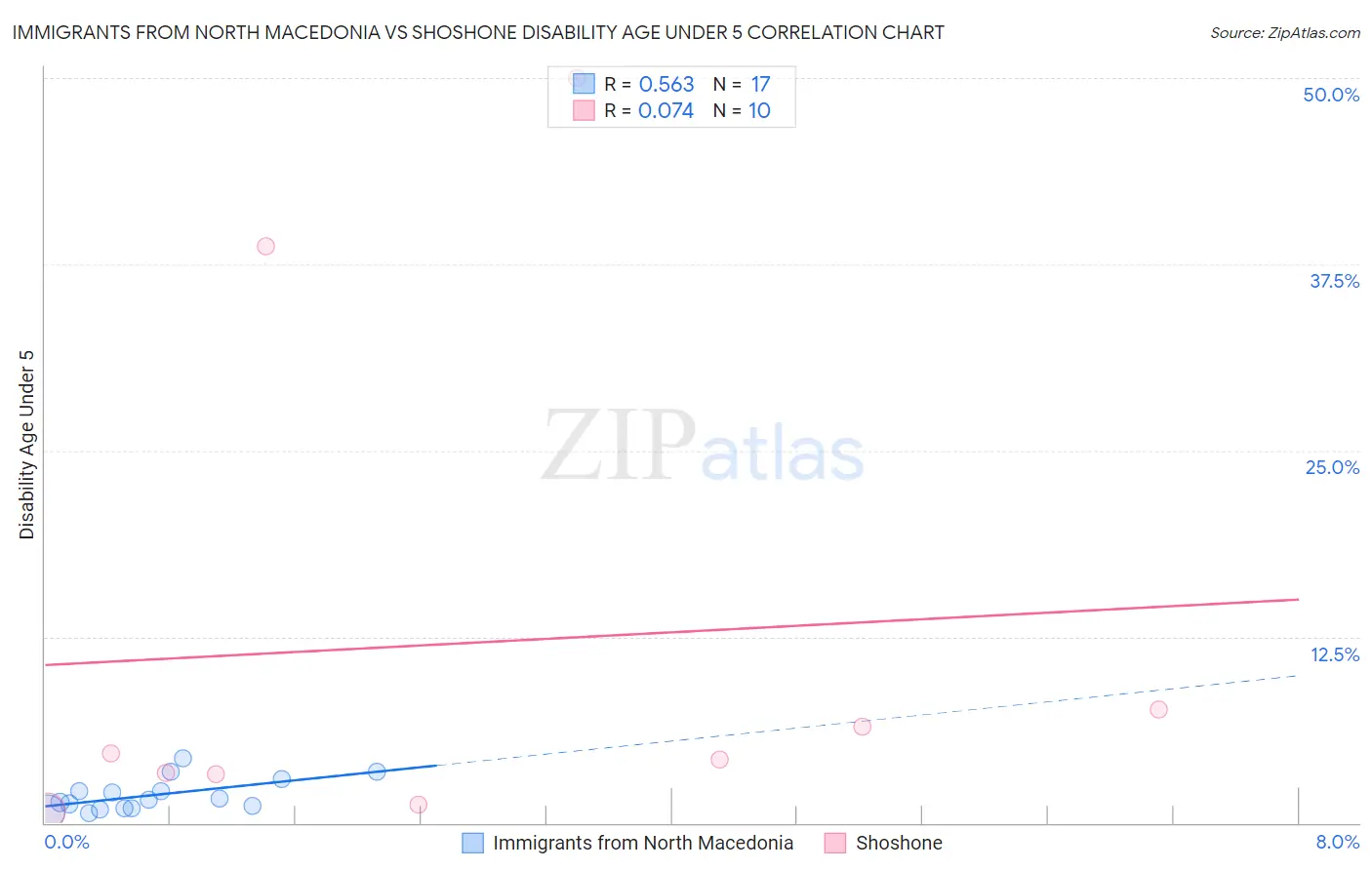 Immigrants from North Macedonia vs Shoshone Disability Age Under 5