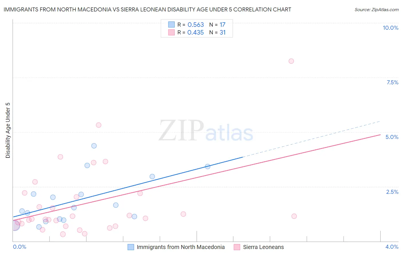 Immigrants from North Macedonia vs Sierra Leonean Disability Age Under 5