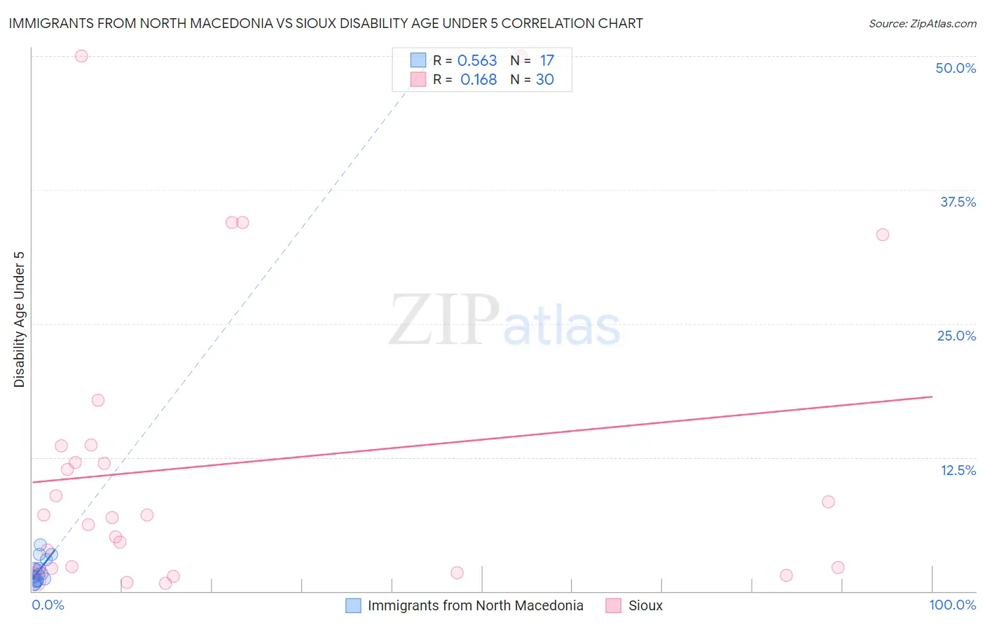 Immigrants from North Macedonia vs Sioux Disability Age Under 5