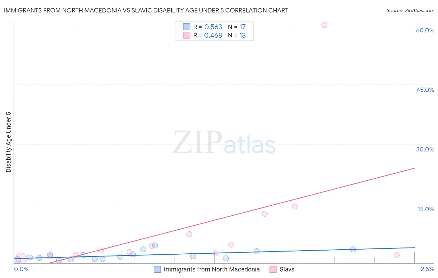 Immigrants from North Macedonia vs Slavic Disability Age Under 5