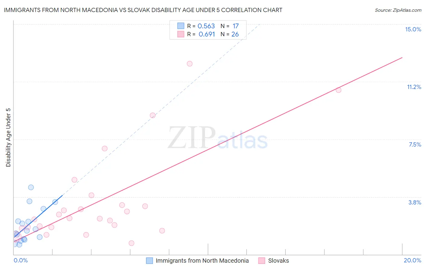 Immigrants from North Macedonia vs Slovak Disability Age Under 5