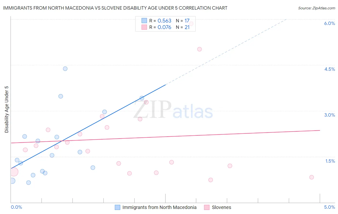 Immigrants from North Macedonia vs Slovene Disability Age Under 5