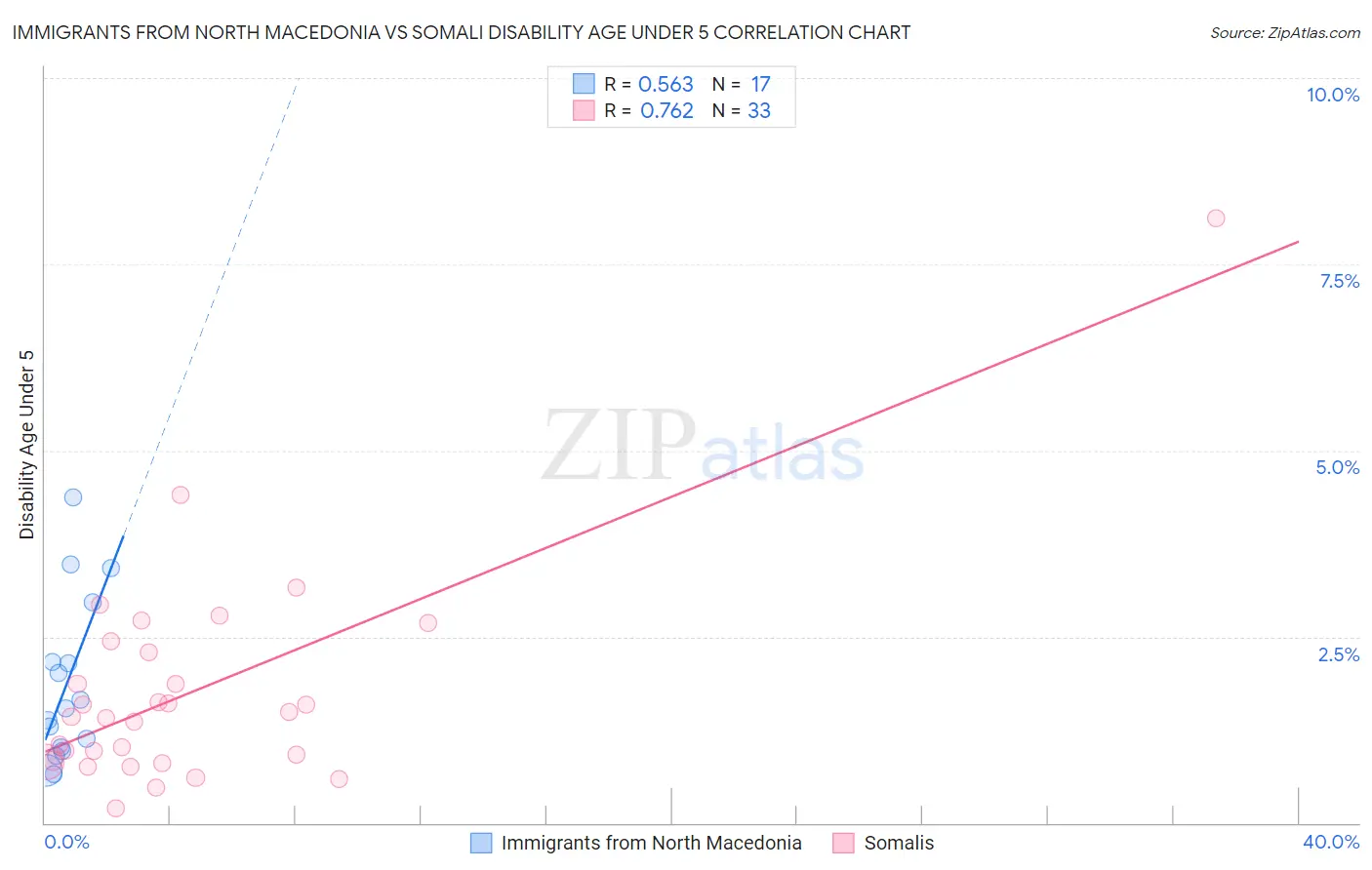 Immigrants from North Macedonia vs Somali Disability Age Under 5