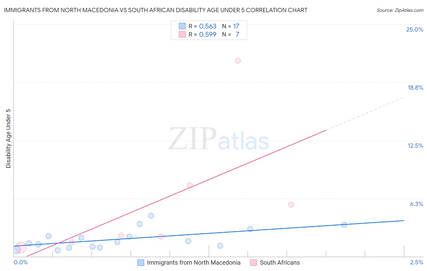 Immigrants from North Macedonia vs South African Disability Age Under 5