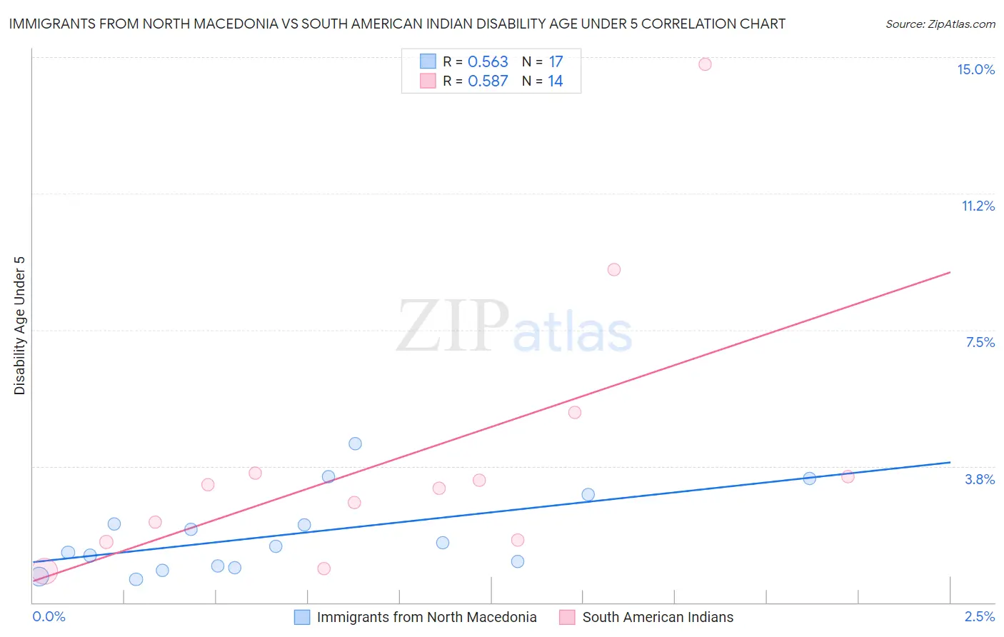 Immigrants from North Macedonia vs South American Indian Disability Age Under 5