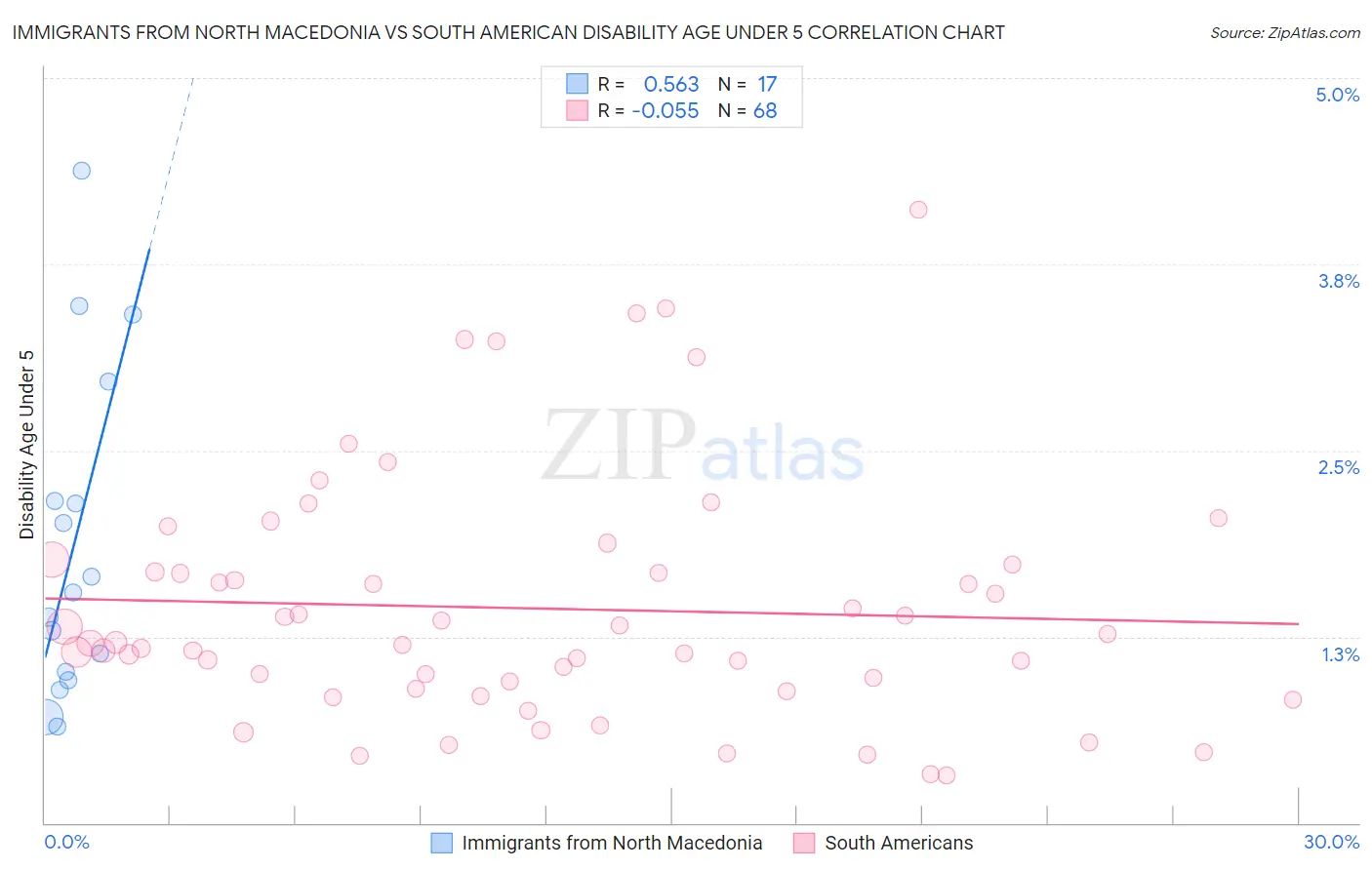 Immigrants from North Macedonia vs South American Disability Age Under 5