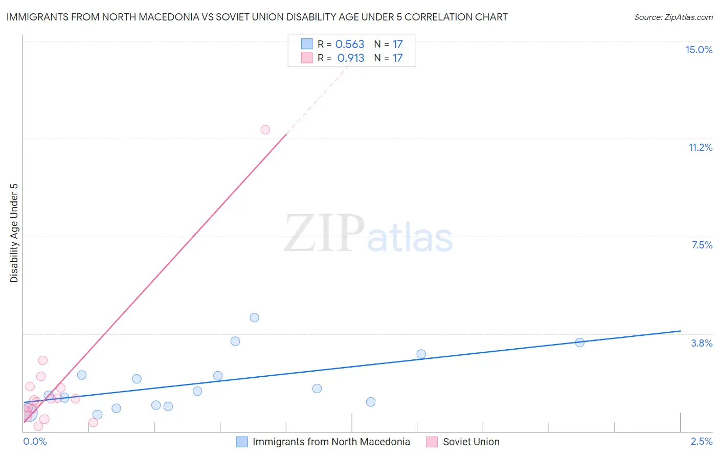 Immigrants from North Macedonia vs Soviet Union Disability Age Under 5