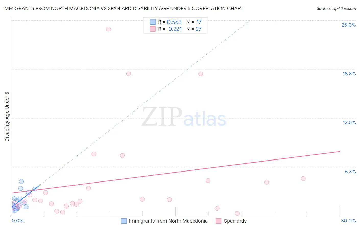 Immigrants from North Macedonia vs Spaniard Disability Age Under 5