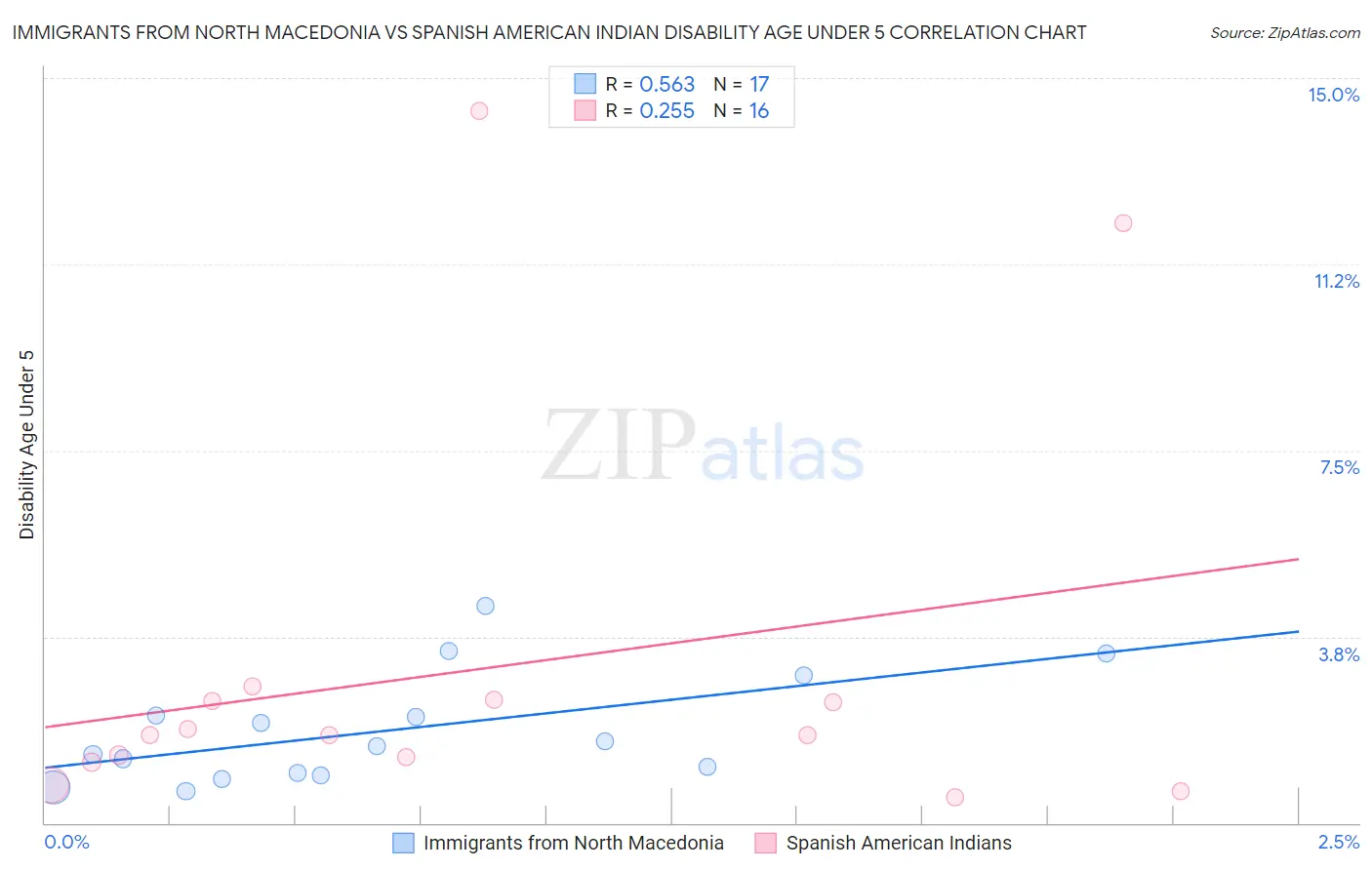 Immigrants from North Macedonia vs Spanish American Indian Disability Age Under 5