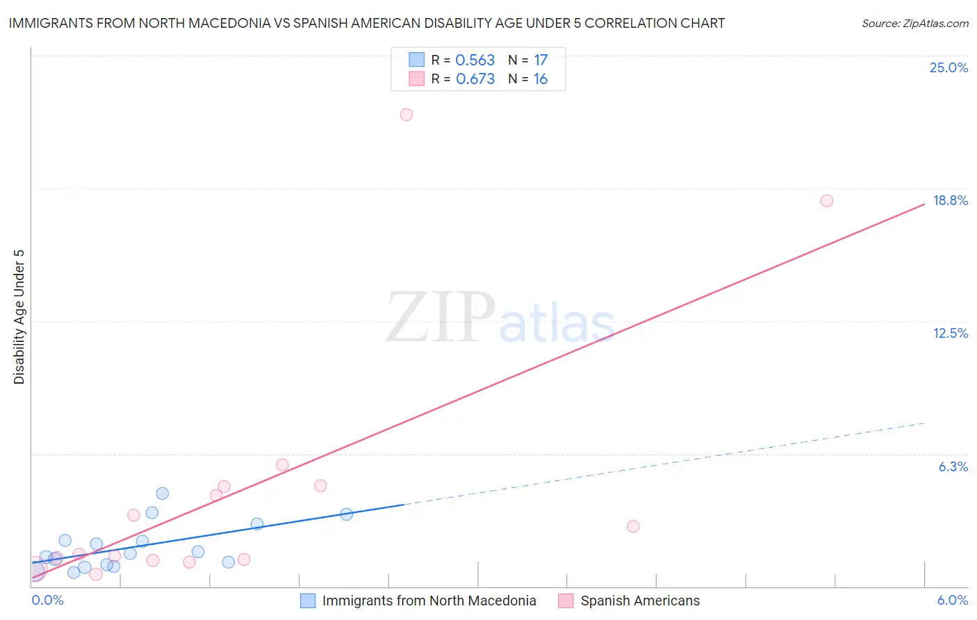 Immigrants from North Macedonia vs Spanish American Disability Age Under 5
