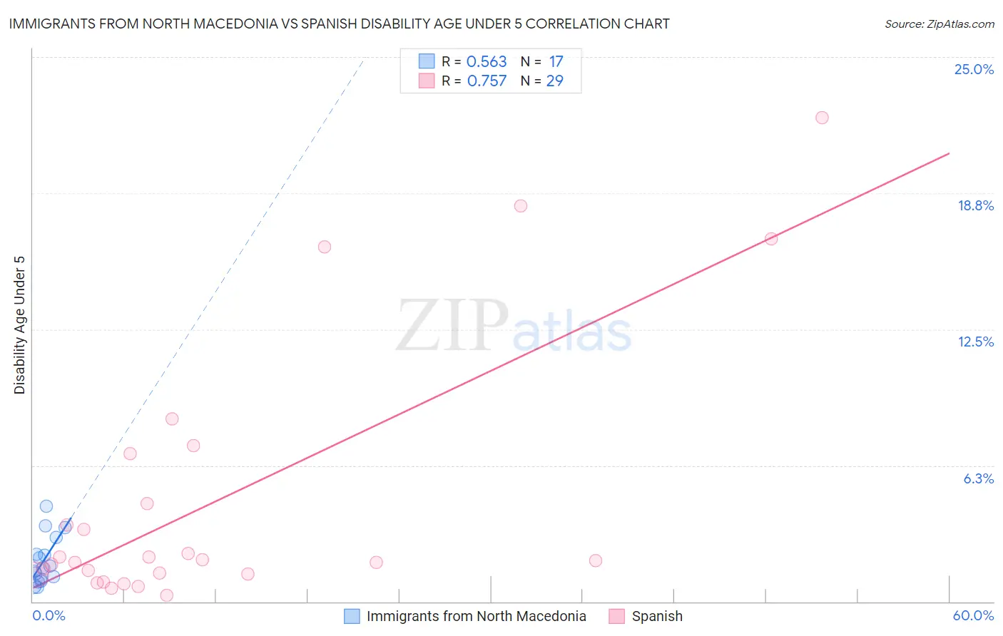 Immigrants from North Macedonia vs Spanish Disability Age Under 5
