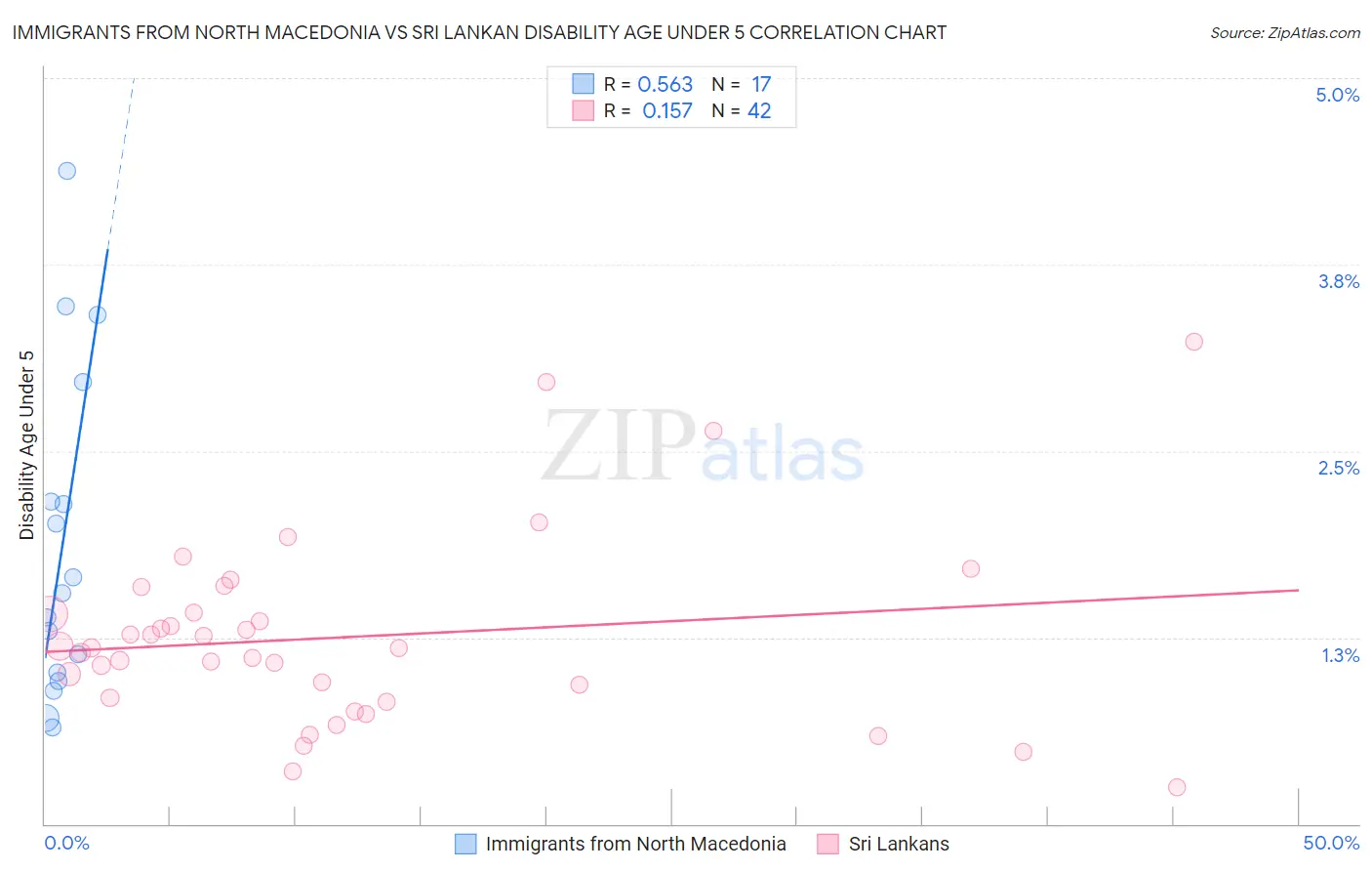 Immigrants from North Macedonia vs Sri Lankan Disability Age Under 5