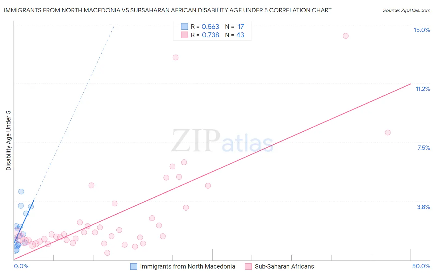 Immigrants from North Macedonia vs Subsaharan African Disability Age Under 5