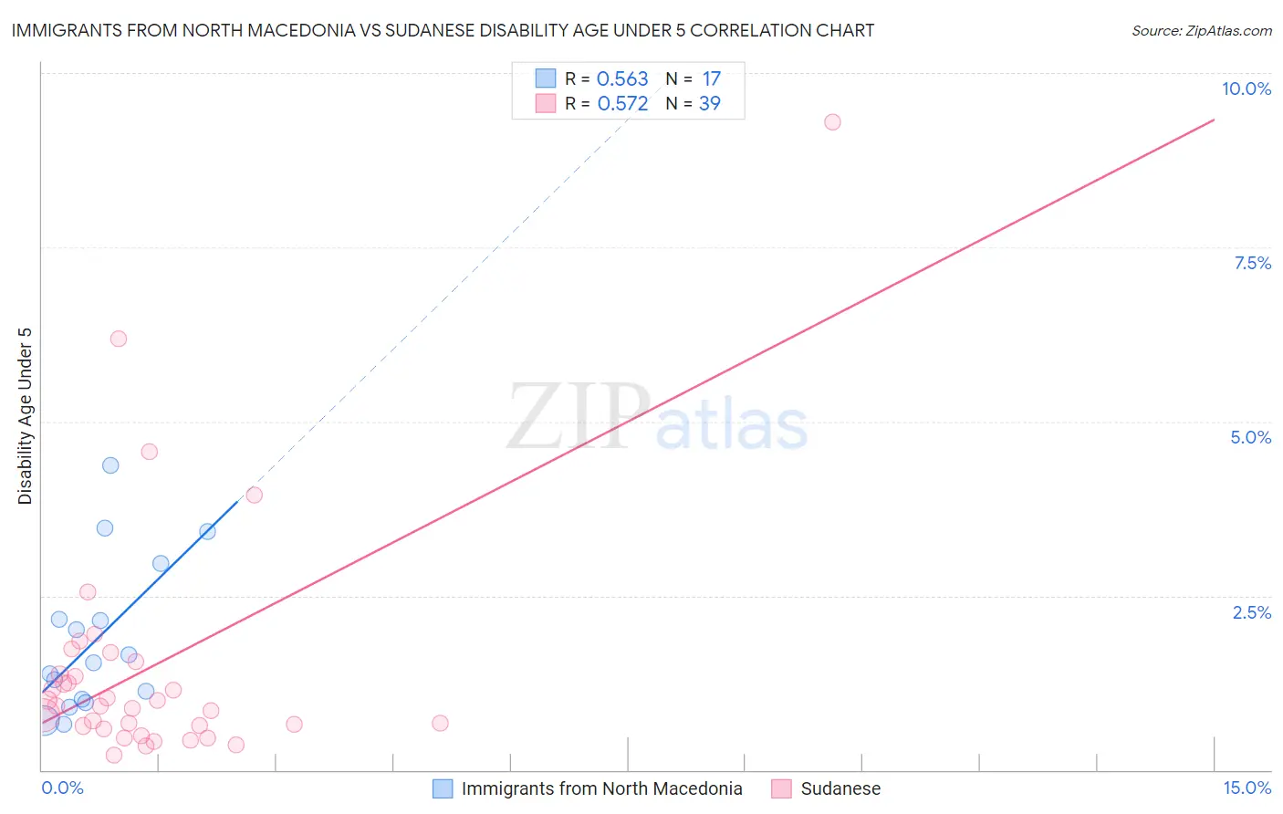 Immigrants from North Macedonia vs Sudanese Disability Age Under 5