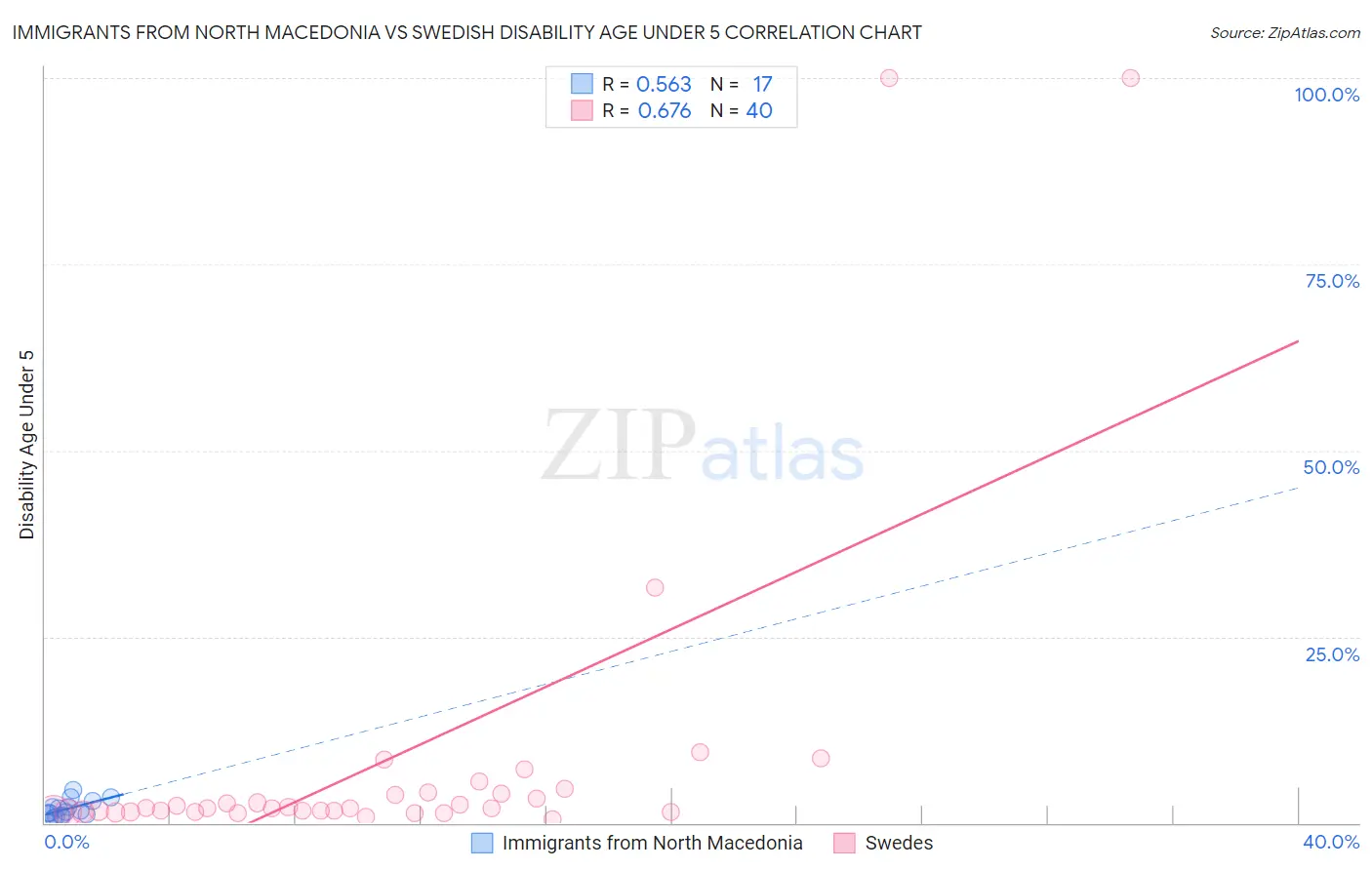 Immigrants from North Macedonia vs Swedish Disability Age Under 5