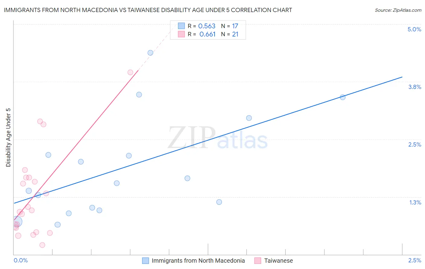 Immigrants from North Macedonia vs Taiwanese Disability Age Under 5