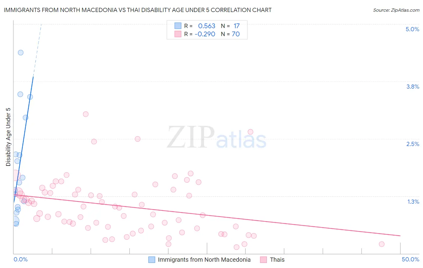 Immigrants from North Macedonia vs Thai Disability Age Under 5