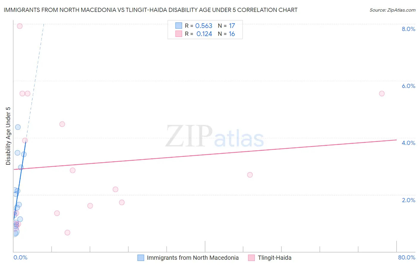 Immigrants from North Macedonia vs Tlingit-Haida Disability Age Under 5