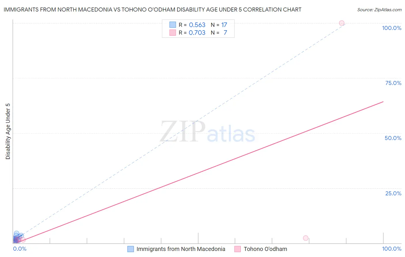 Immigrants from North Macedonia vs Tohono O'odham Disability Age Under 5