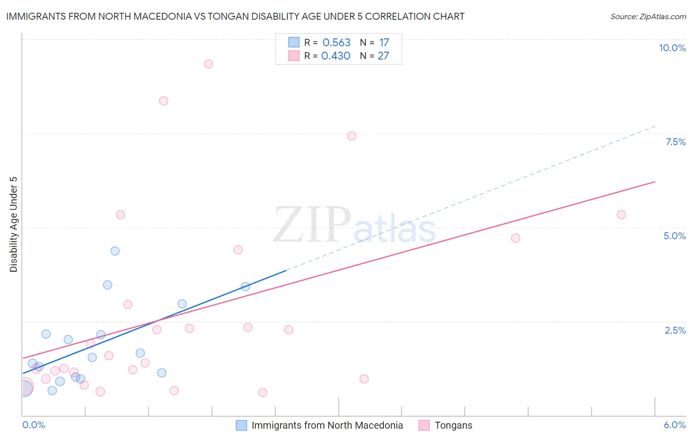 Immigrants from North Macedonia vs Tongan Disability Age Under 5