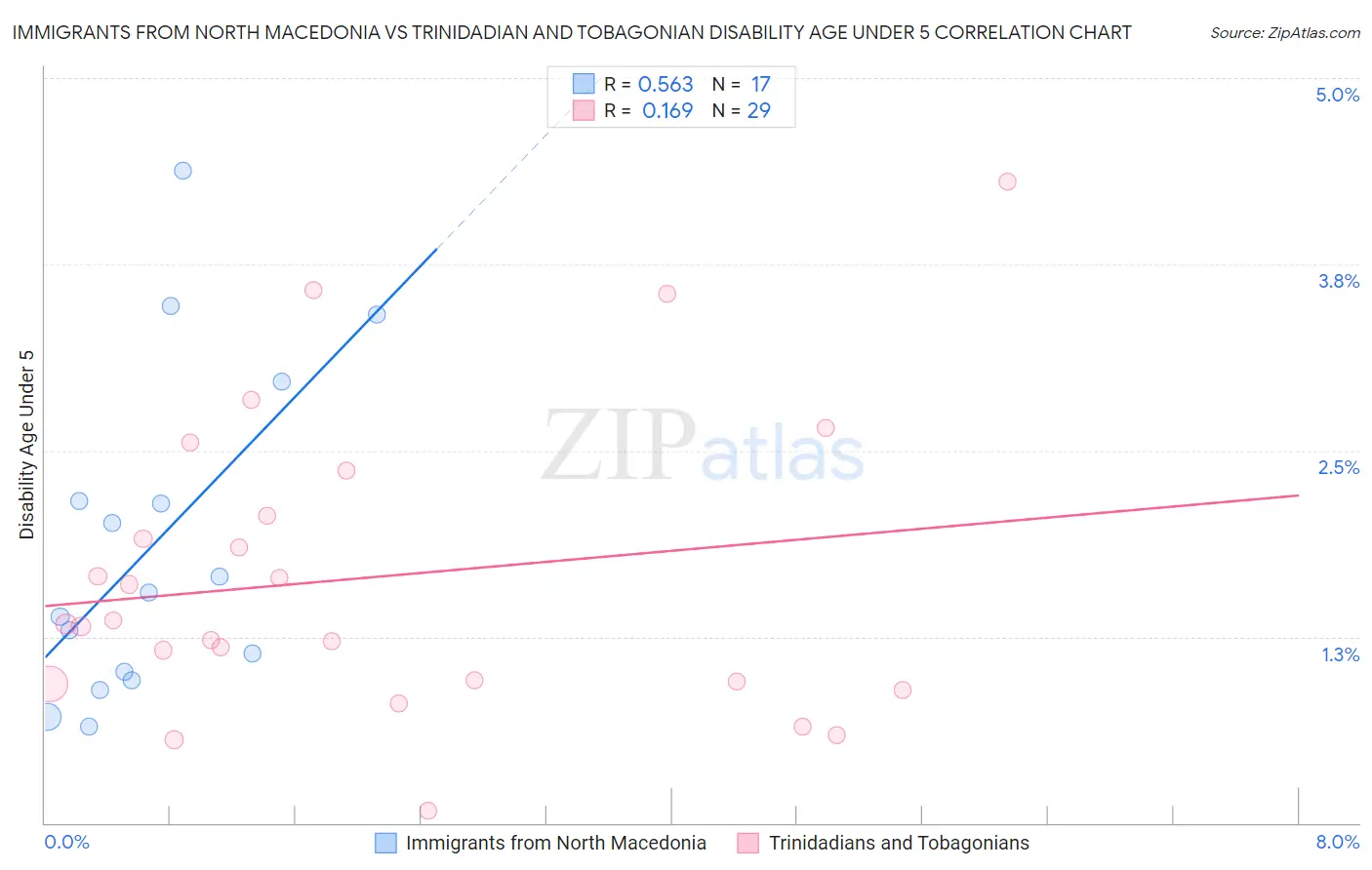 Immigrants from North Macedonia vs Trinidadian and Tobagonian Disability Age Under 5