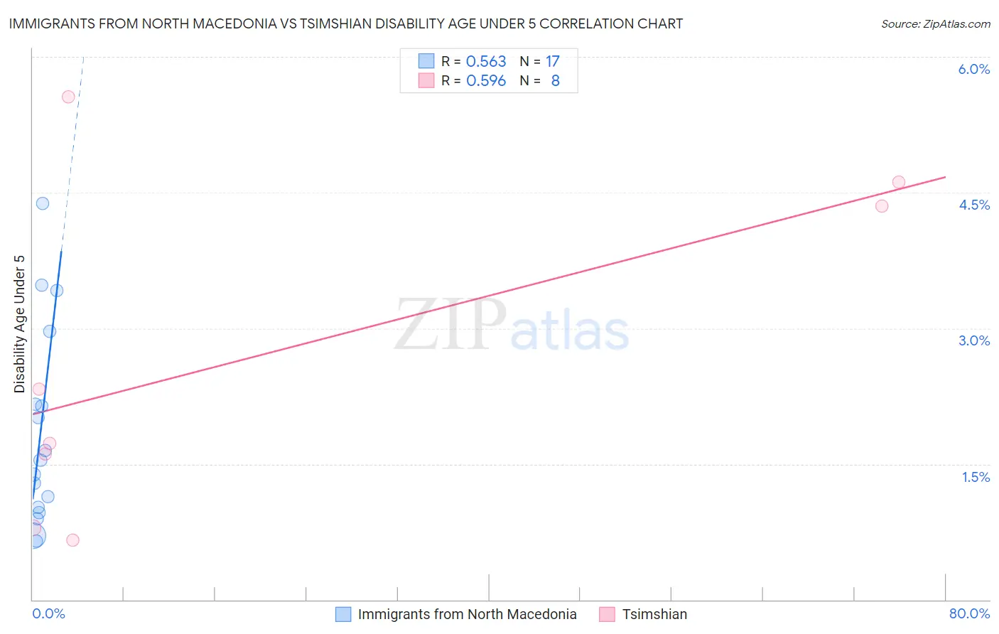 Immigrants from North Macedonia vs Tsimshian Disability Age Under 5