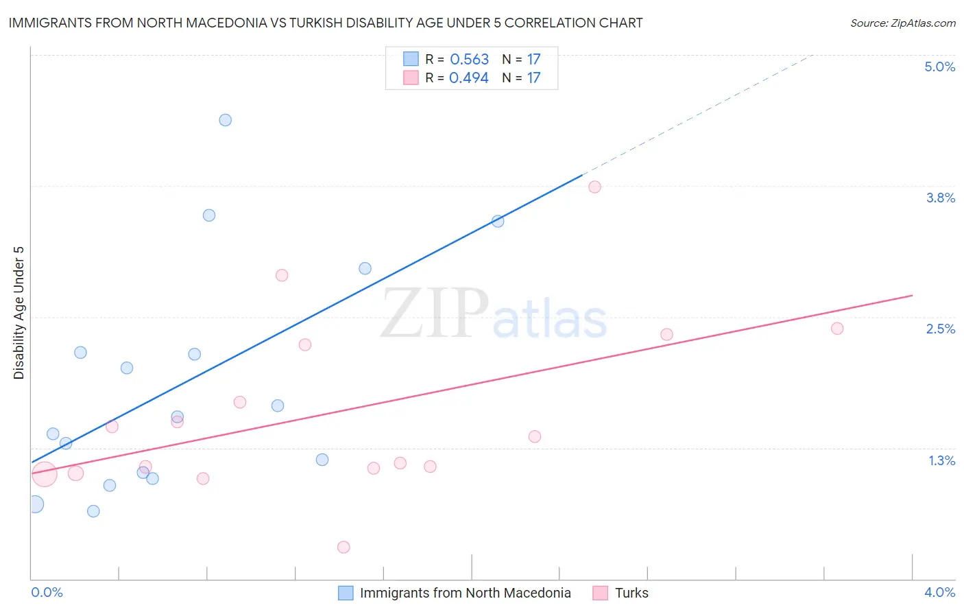 Immigrants from North Macedonia vs Turkish Disability Age Under 5