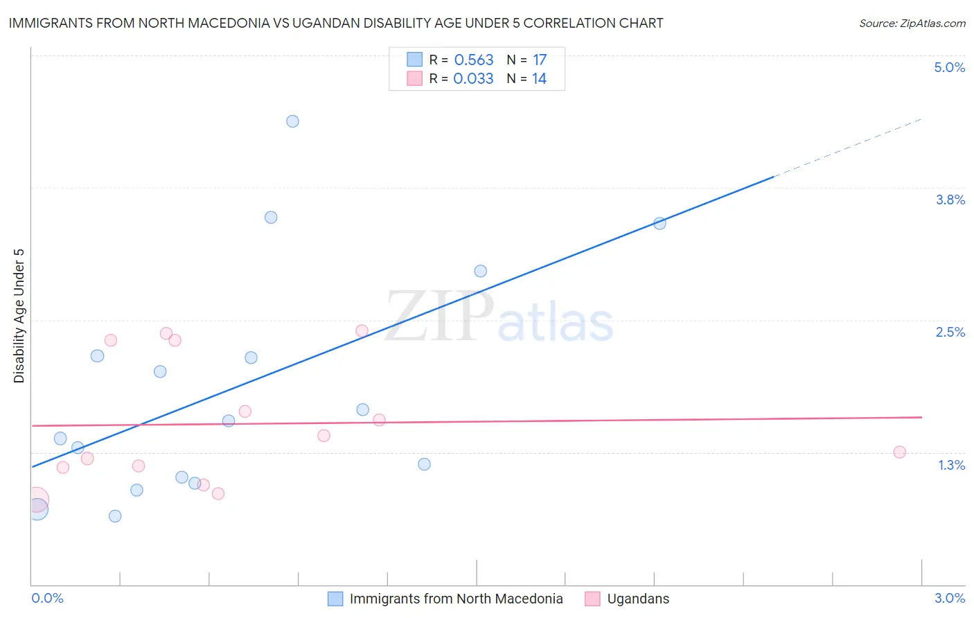 Immigrants from North Macedonia vs Ugandan Disability Age Under 5