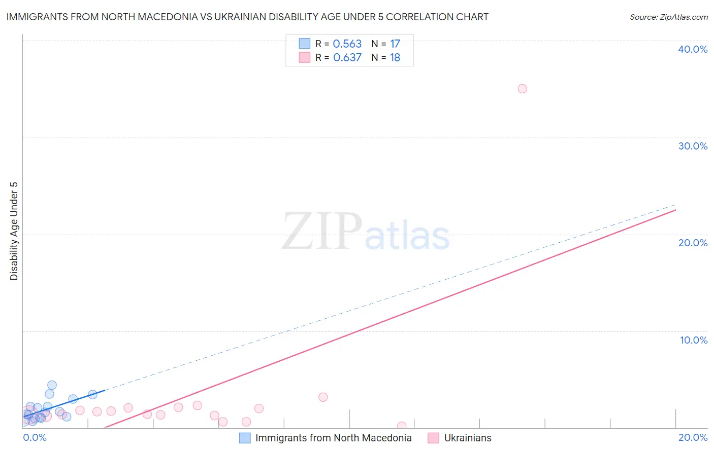 Immigrants from North Macedonia vs Ukrainian Disability Age Under 5