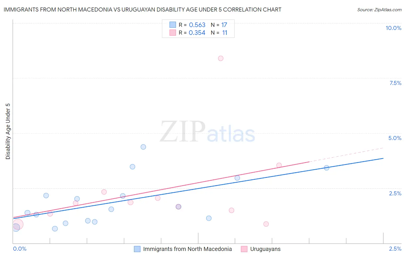 Immigrants from North Macedonia vs Uruguayan Disability Age Under 5