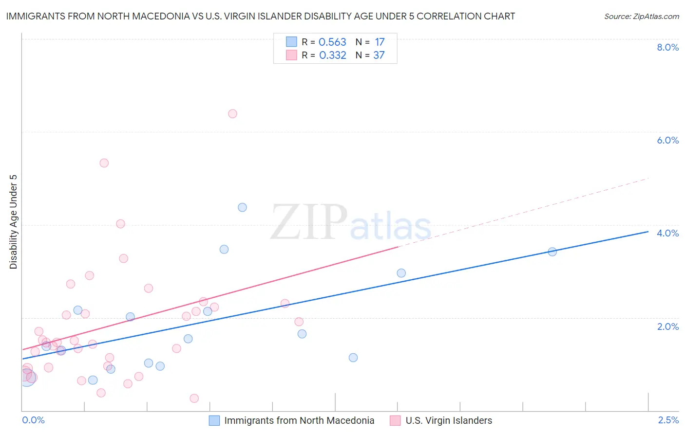 Immigrants from North Macedonia vs U.S. Virgin Islander Disability Age Under 5