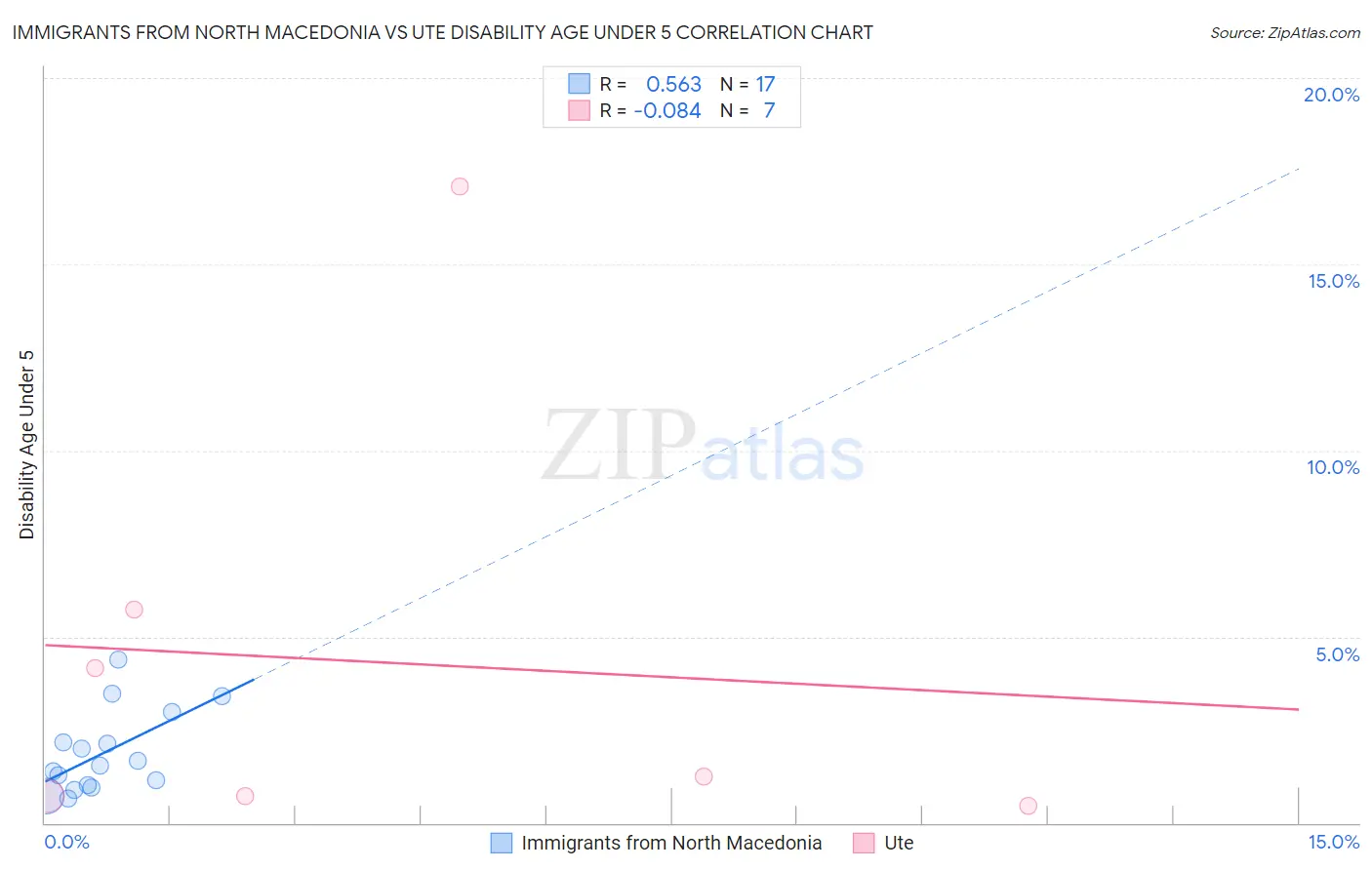 Immigrants from North Macedonia vs Ute Disability Age Under 5