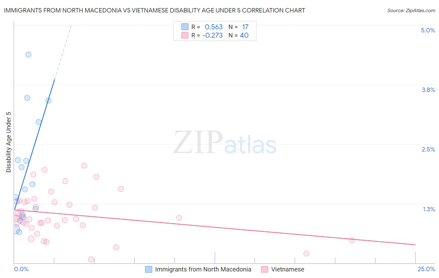Immigrants from North Macedonia vs Vietnamese Disability Age Under 5