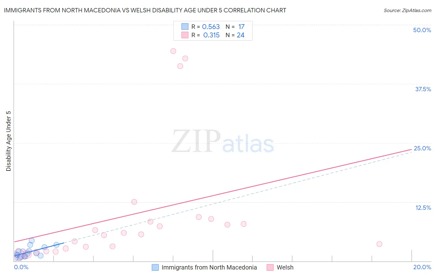 Immigrants from North Macedonia vs Welsh Disability Age Under 5