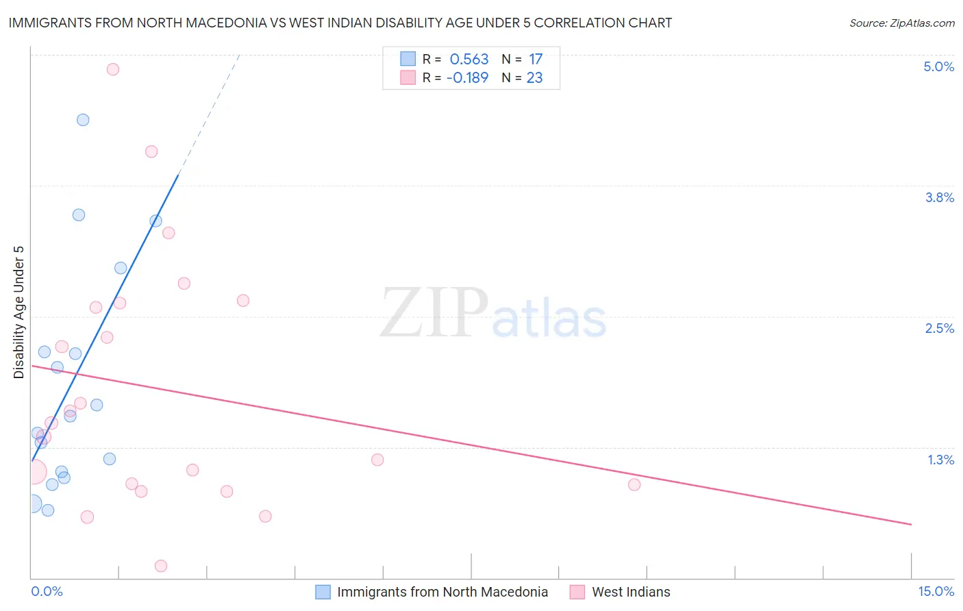 Immigrants from North Macedonia vs West Indian Disability Age Under 5
