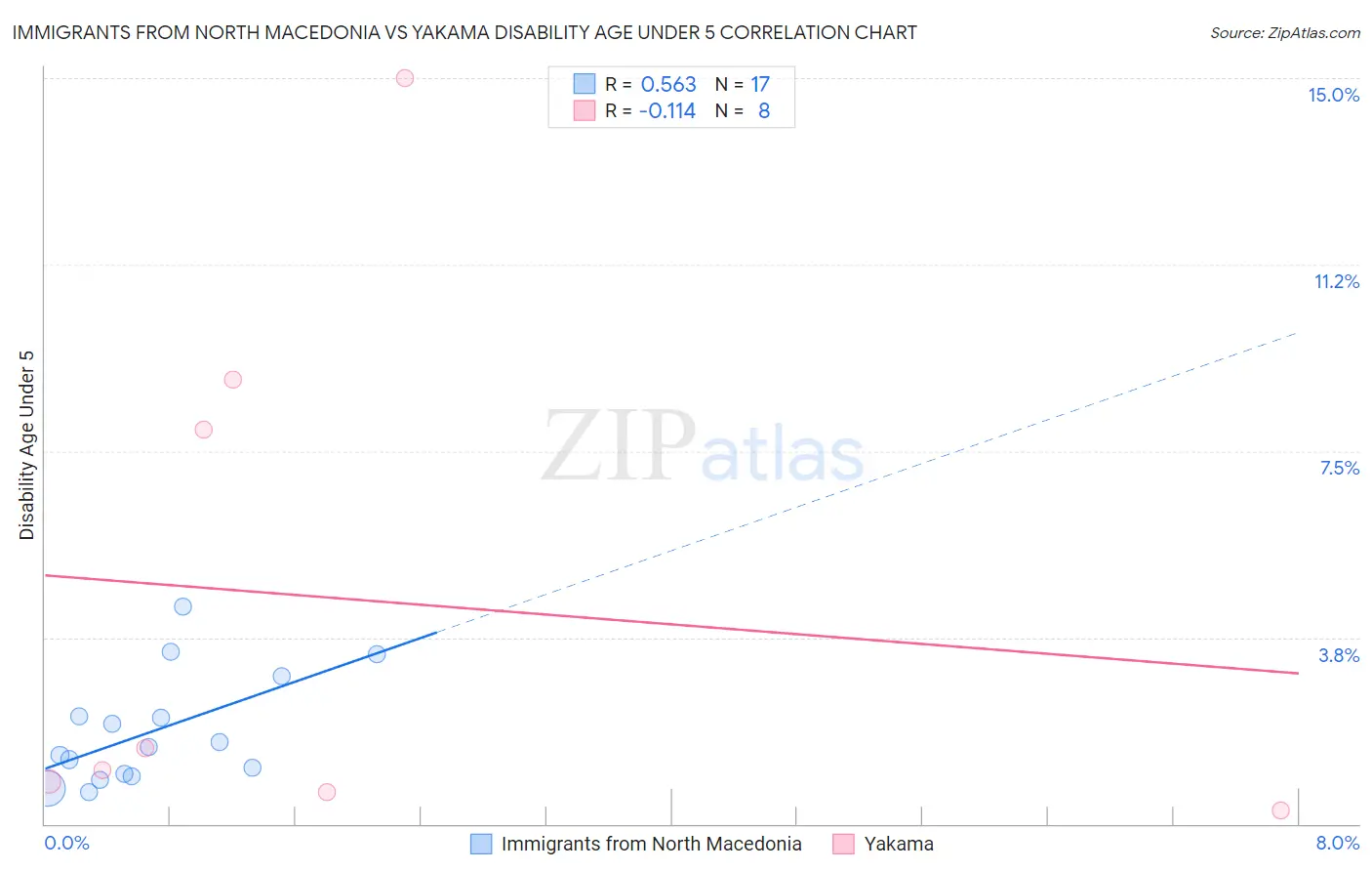 Immigrants from North Macedonia vs Yakama Disability Age Under 5