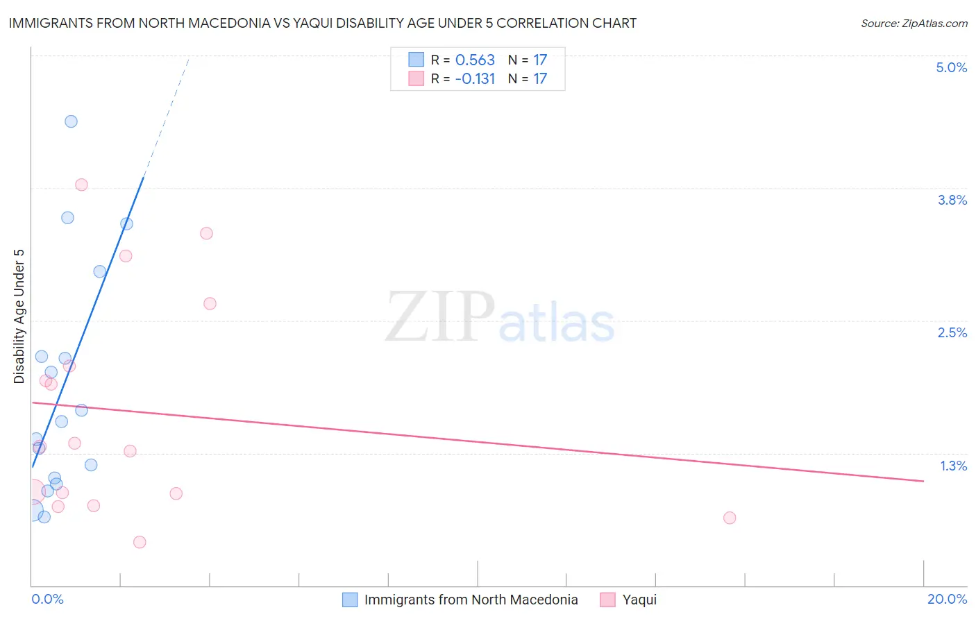 Immigrants from North Macedonia vs Yaqui Disability Age Under 5