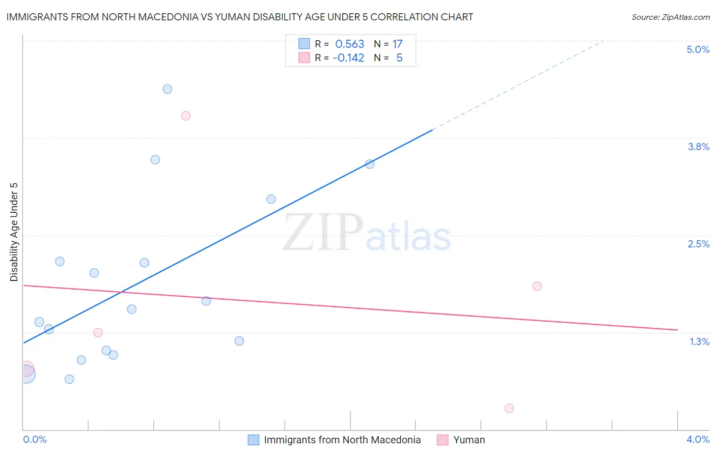 Immigrants from North Macedonia vs Yuman Disability Age Under 5