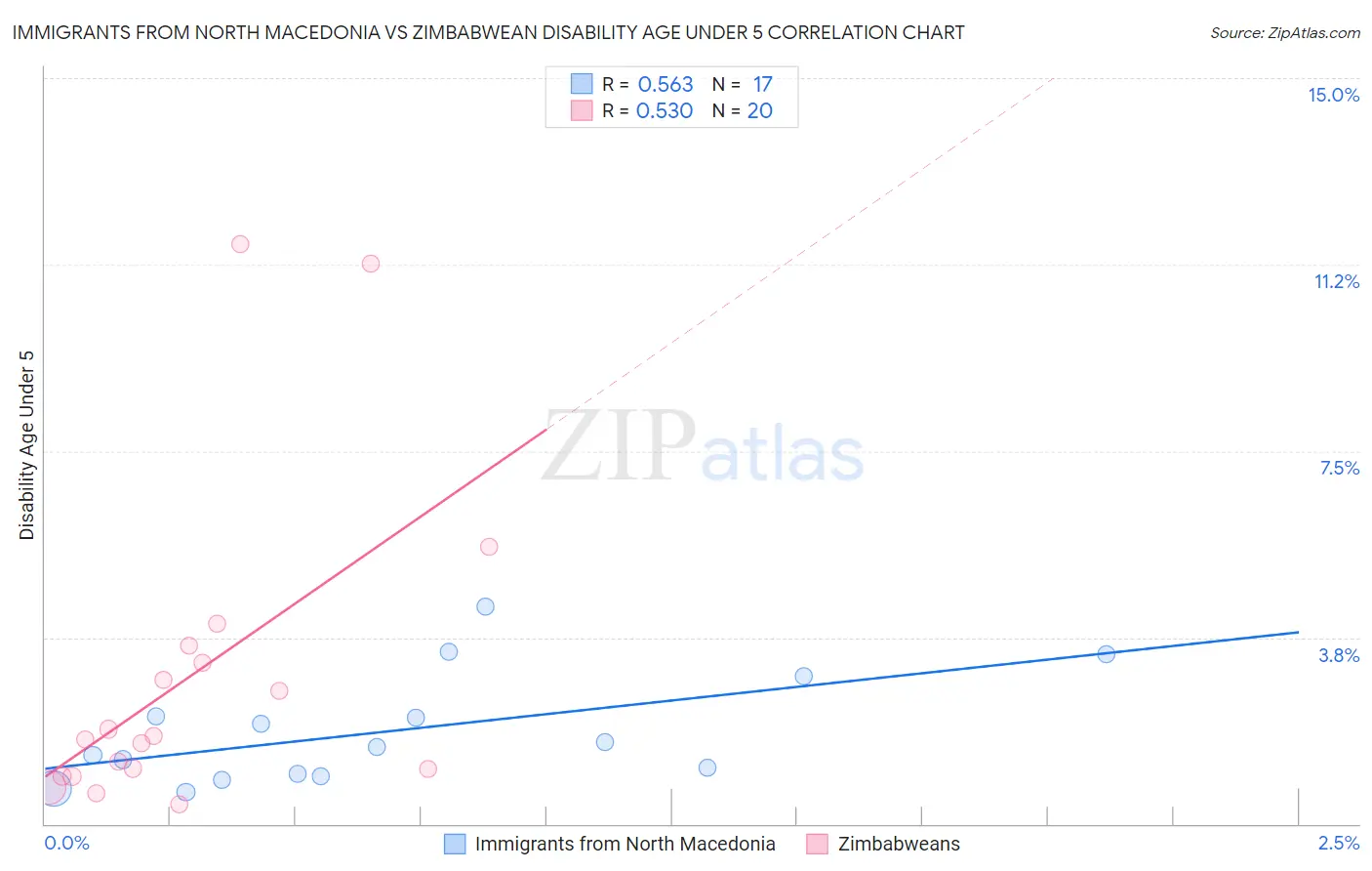 Immigrants from North Macedonia vs Zimbabwean Disability Age Under 5