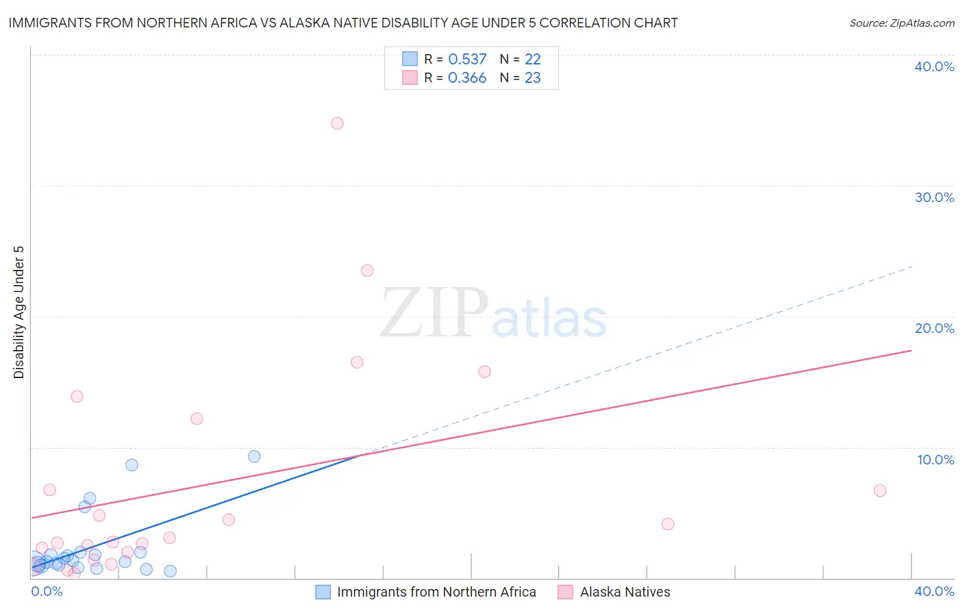 Immigrants from Northern Africa vs Alaska Native Disability Age Under 5