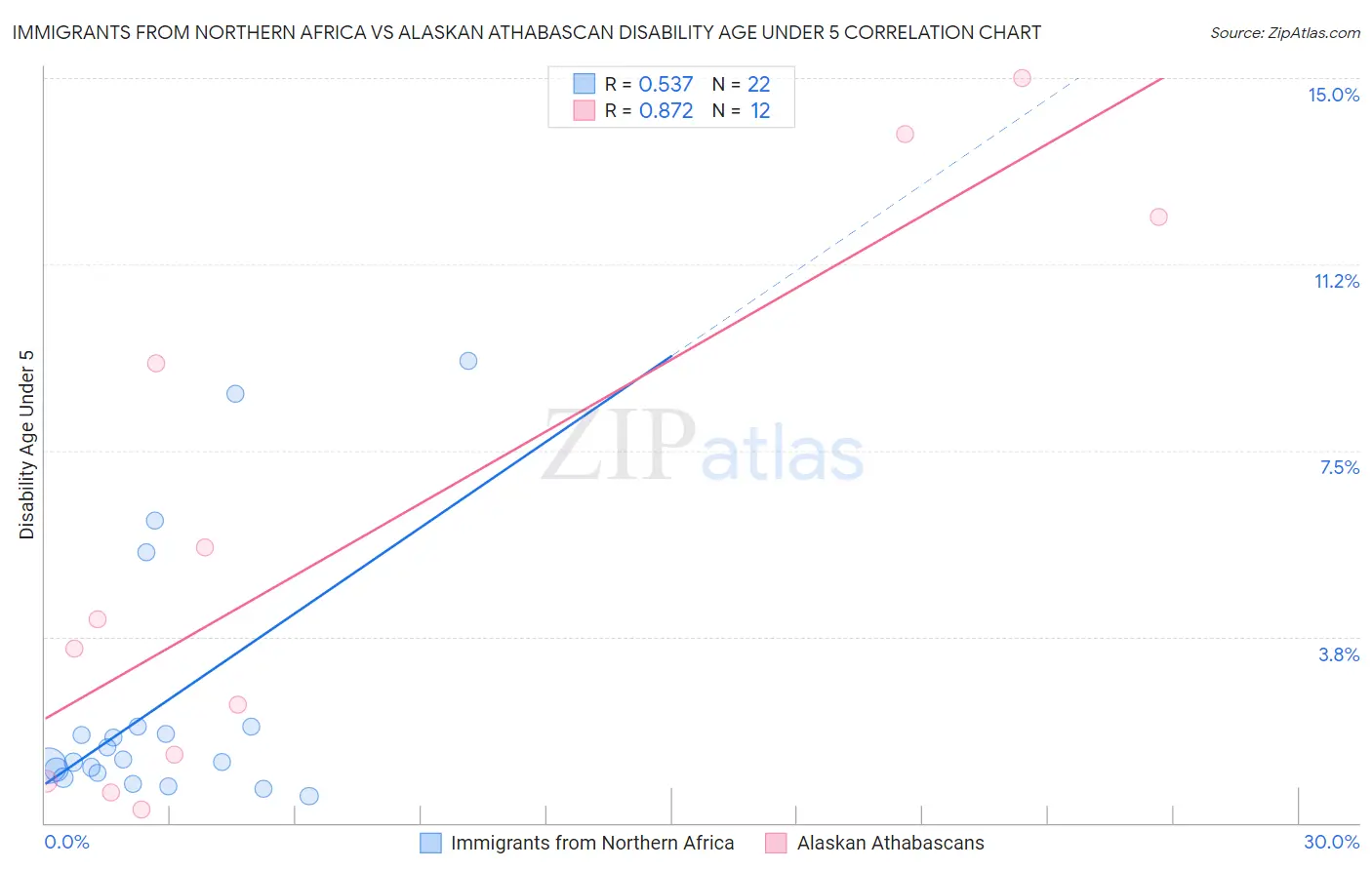 Immigrants from Northern Africa vs Alaskan Athabascan Disability Age Under 5