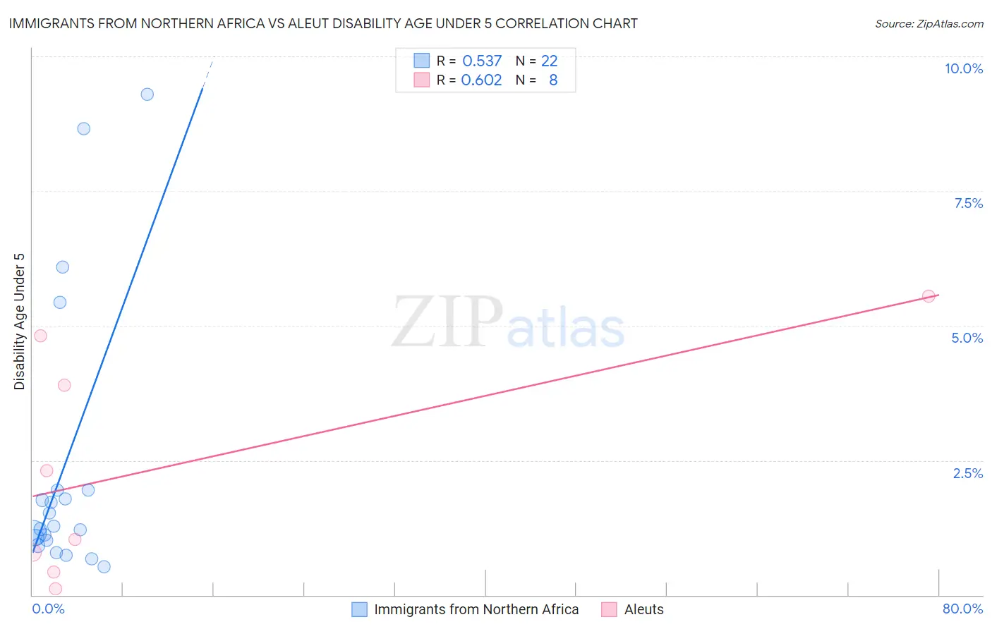Immigrants from Northern Africa vs Aleut Disability Age Under 5