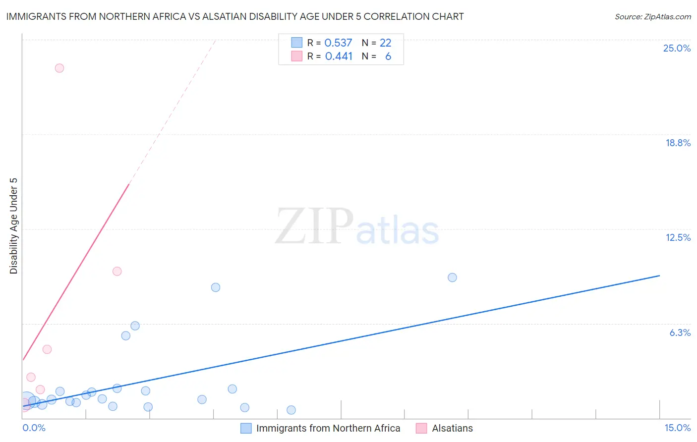Immigrants from Northern Africa vs Alsatian Disability Age Under 5