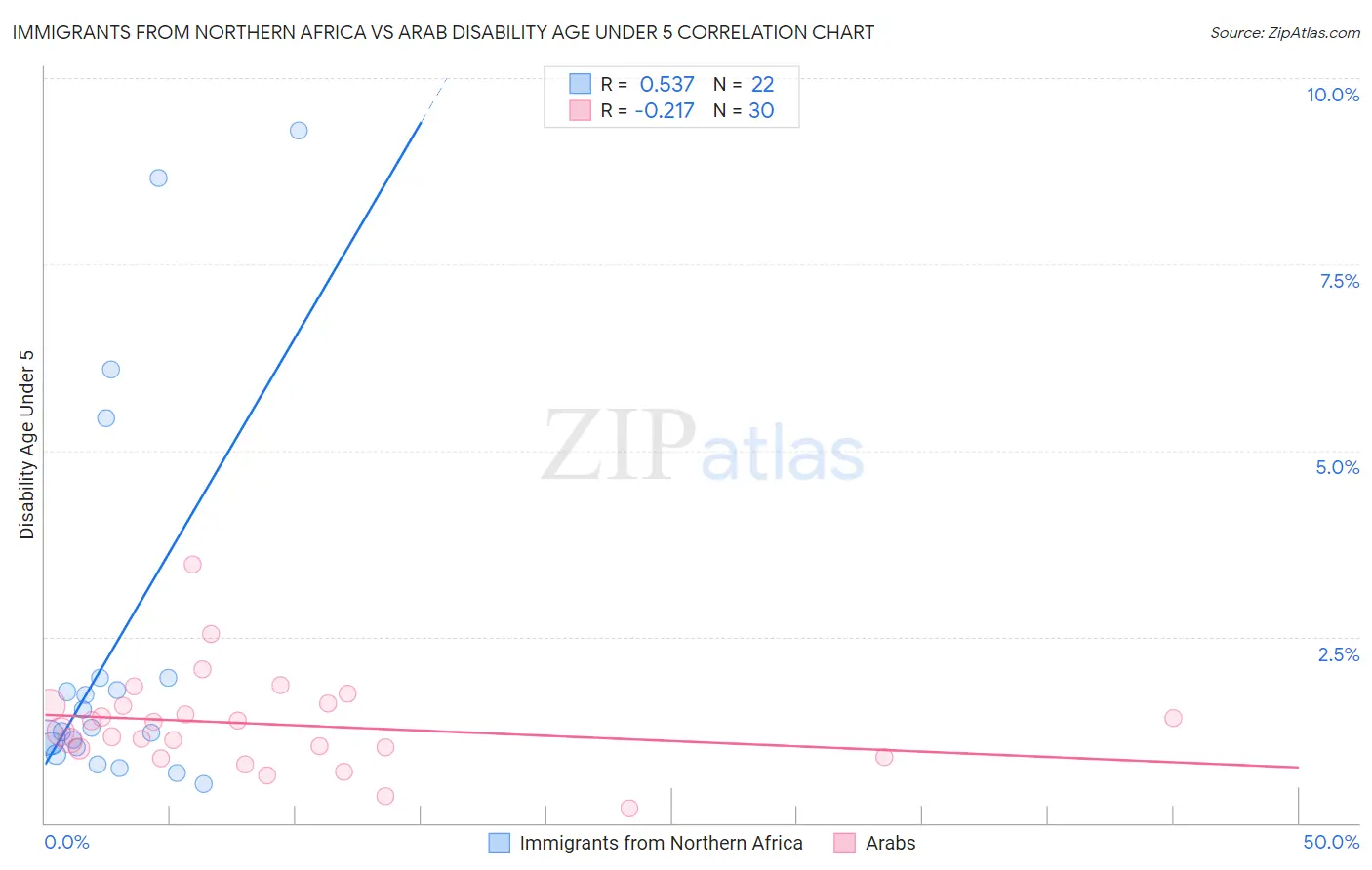Immigrants from Northern Africa vs Arab Disability Age Under 5