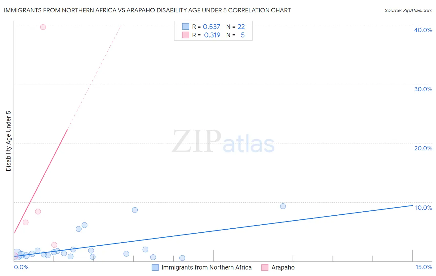 Immigrants from Northern Africa vs Arapaho Disability Age Under 5