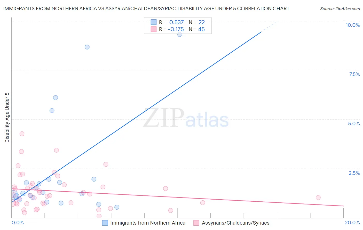 Immigrants from Northern Africa vs Assyrian/Chaldean/Syriac Disability Age Under 5
