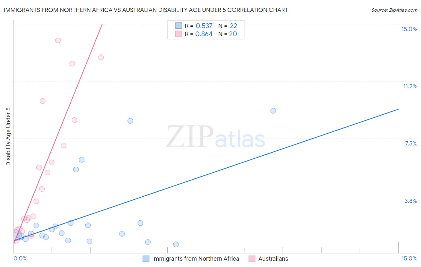 Immigrants from Northern Africa vs Australian Disability Age Under 5