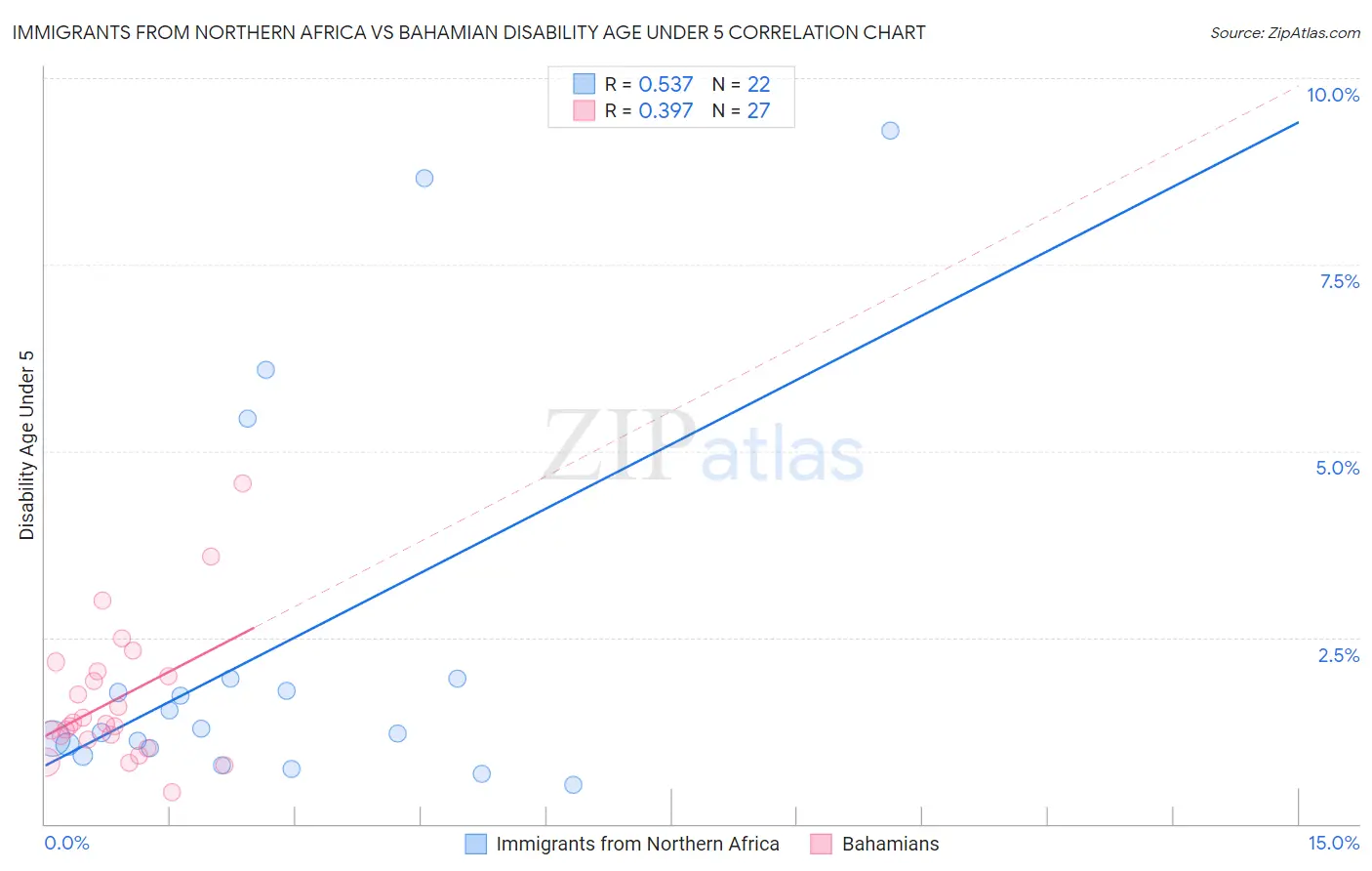 Immigrants from Northern Africa vs Bahamian Disability Age Under 5