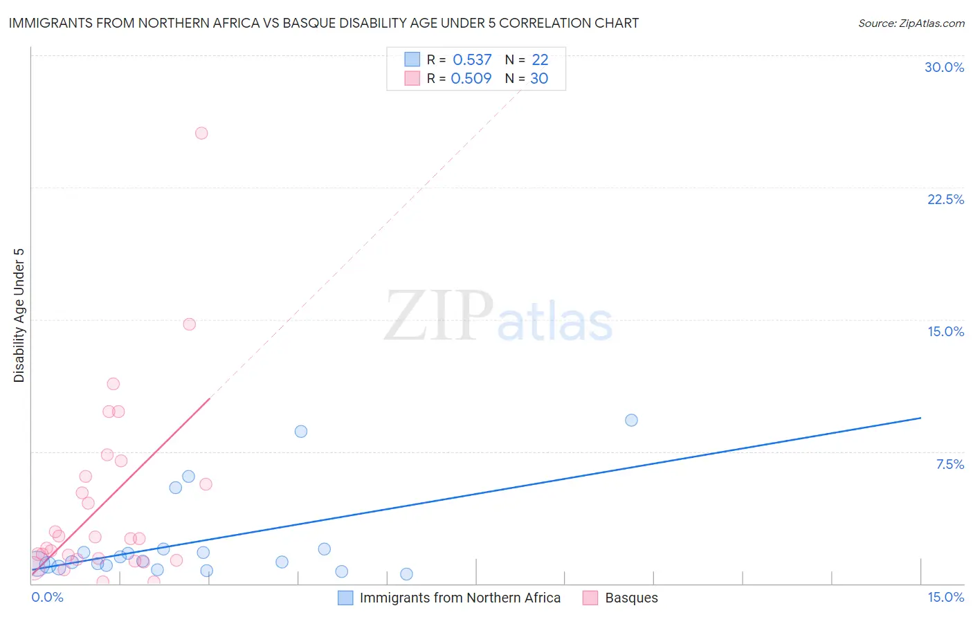 Immigrants from Northern Africa vs Basque Disability Age Under 5