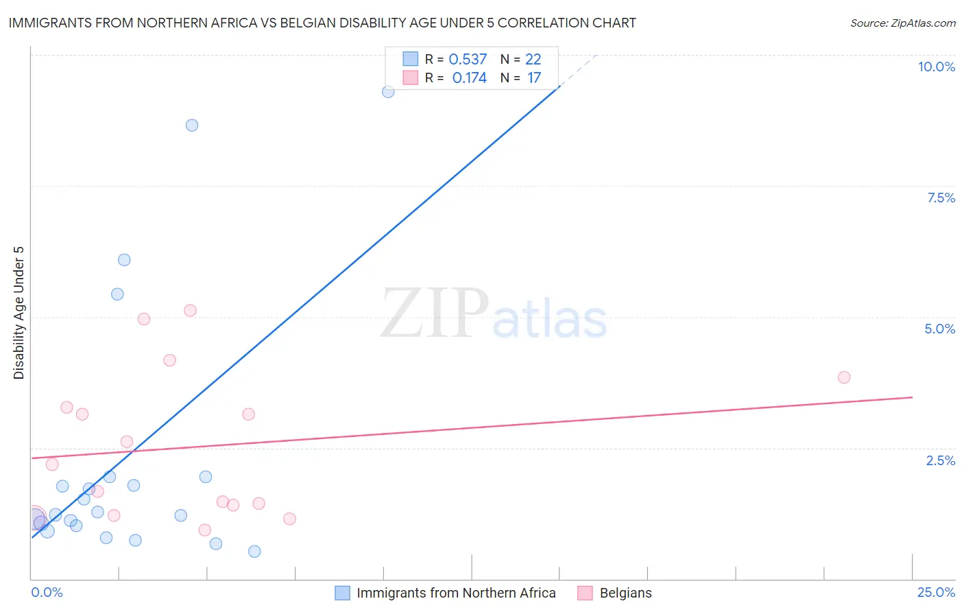 Immigrants from Northern Africa vs Belgian Disability Age Under 5